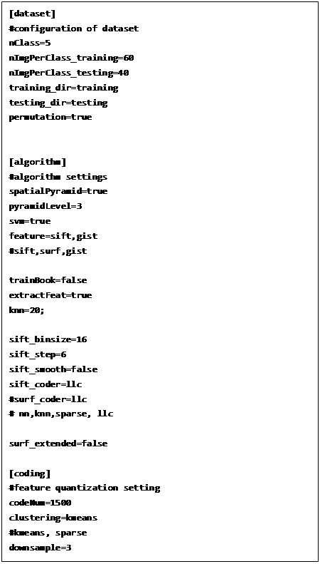 Text Box: [dataset]
#configuration of dataset
nClass=5
nImgPerClass_training=60
nImgPerClass_testing=40
training_dir=training
testing_dir=testing
permutation=true
 
 
[algorithm]
#algorithm settings
spatialPyramid=true
pyramidLevel=3
svm=true
feature=sift,gist
#sift,surf,gist
 
trainBook=false
extractFeat=true
knn=20;
 
sift_binsize=16
sift_step=6
sift_smooth=false
sift_coder=llc
#surf_coder=llc
# nn,knn,sparse, llc
 
surf_extended=false
 
[coding]
#feature quantization setting
codeNum=1500
clustering=kmeans
#kmeans, sparse
downsample=3


